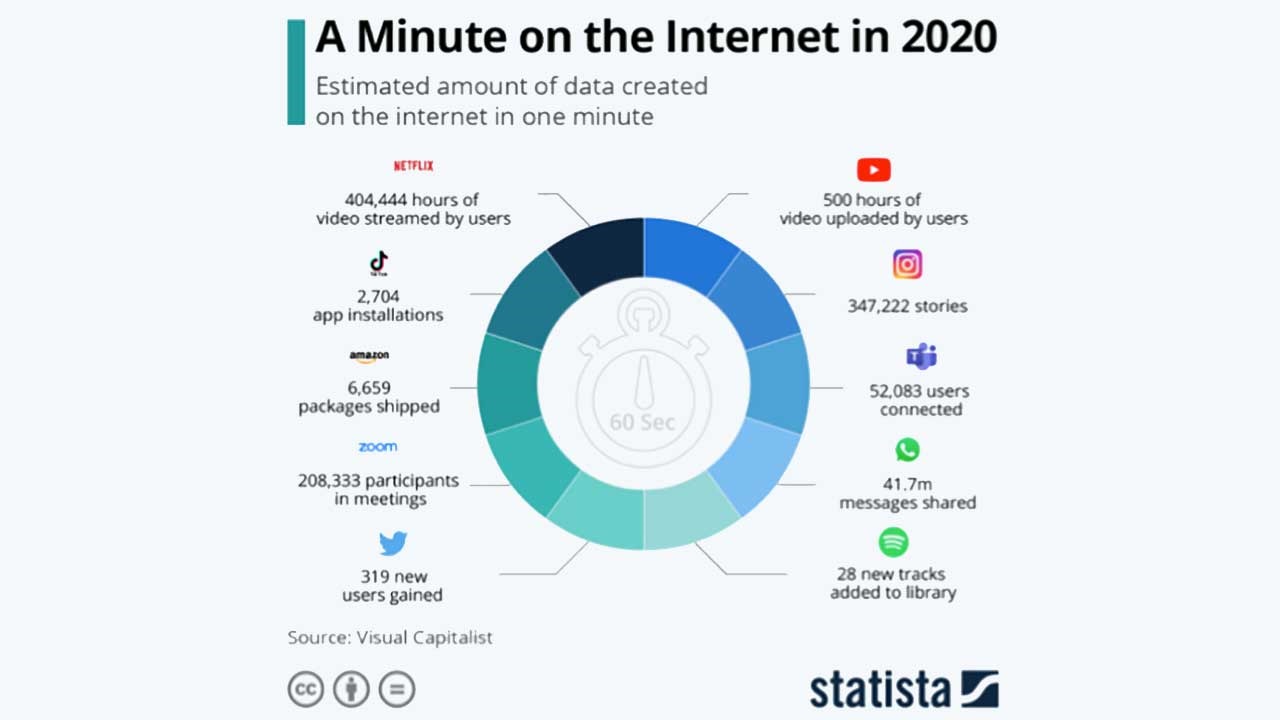 A minute on the internet in 2020